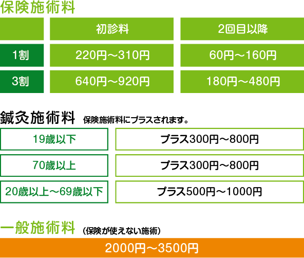 【保険施術料】初診料/1割:220円〜310円 3割:640円〜920円、2回目以降/1割:60円〜160円 3割:180円〜480円 【鍼灸施術料 保険料にプラスされます】19歳以下:プラス300円〜800円、70歳以上:プラス300円〜800円、20歳以上〜69歳以下:プラス500円〜1000円 【一般施術料 保険が使えない施術】2000円〜3000円